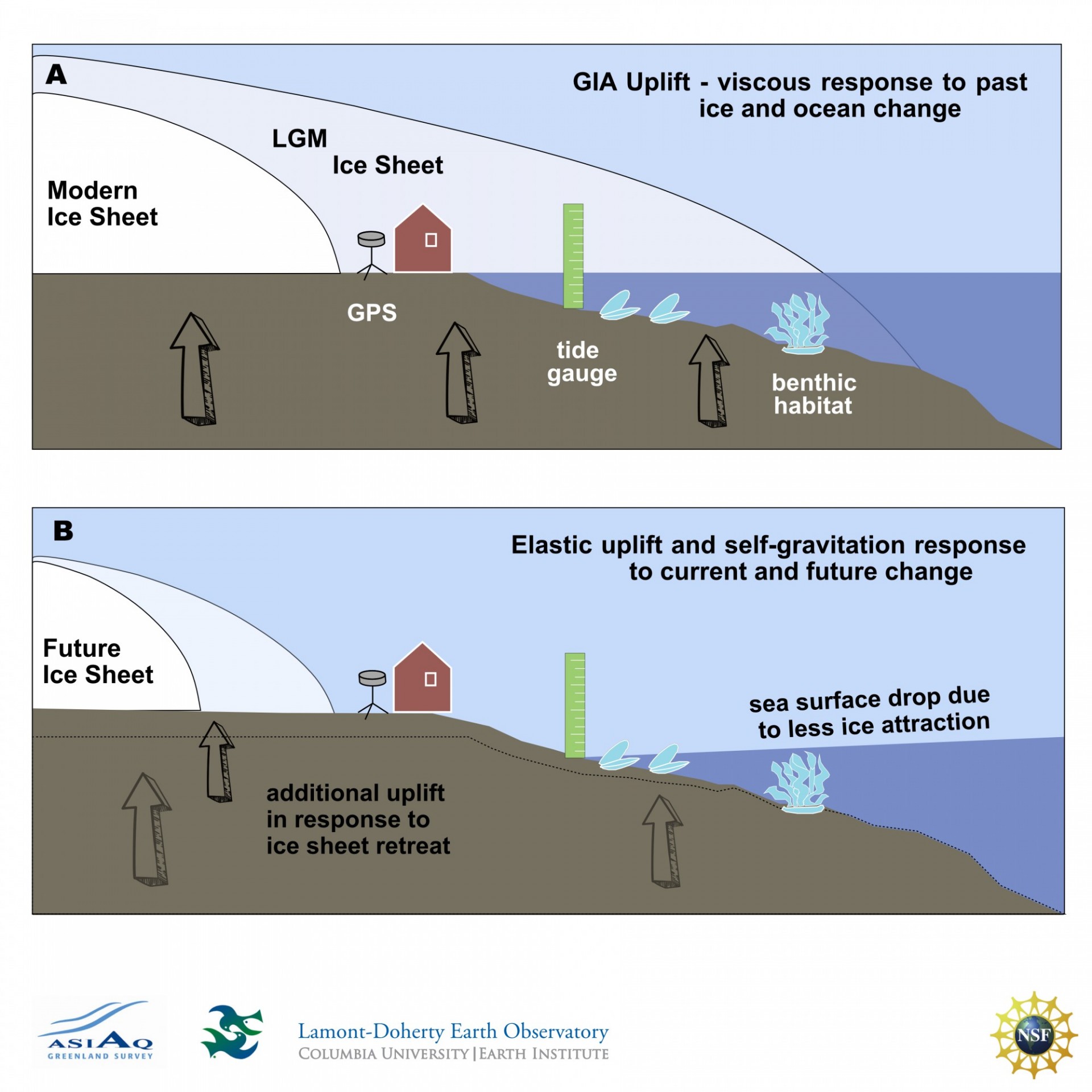 Infographic showing drivers of future change to Greenland Shallow Water Environments. Description below.