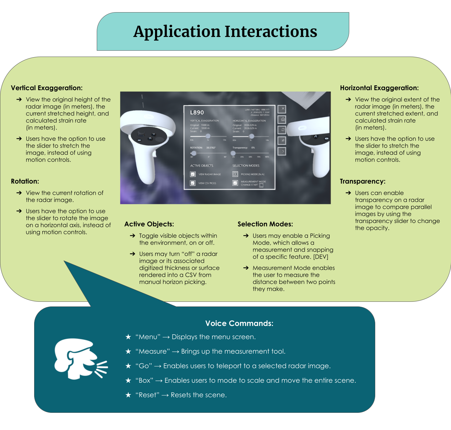 Infographic detailing antARctica application interactions, menu sliders, gesture controls, and voice commands