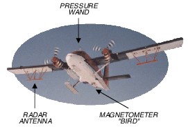 A twin otter aircraft with radar antennas beneath the wings, a pressure wand above the cockpit, and a magnetometer attached to the bottom or the aircraft. Source: WAIS