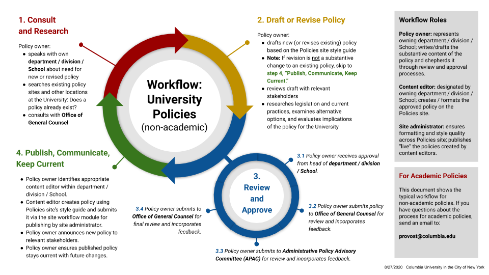 Workflow: University Policies (non-academic) Infographic. Description TBD