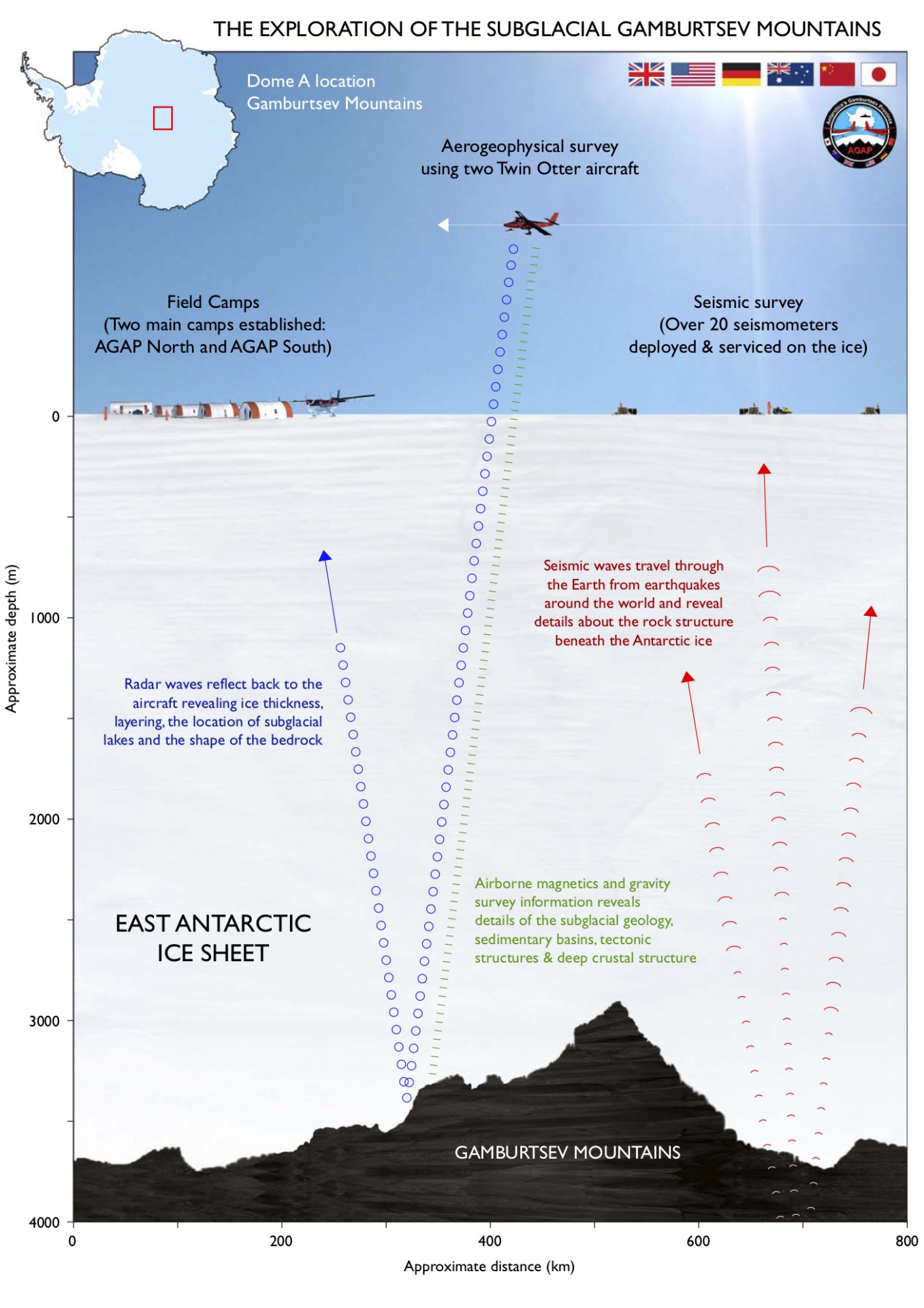 The Exploration of Dome A and the Subglacial Gamburstev Mountains Graphic showing the method of geophysics used in the survey